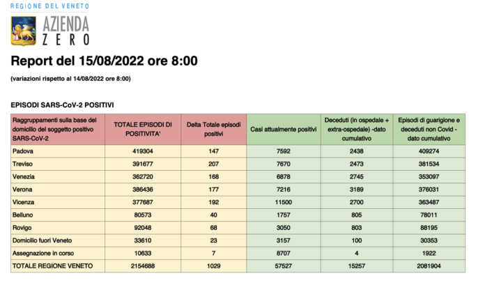 Dati casi Covid per provincia in Veneto al 15 agosto ore 8