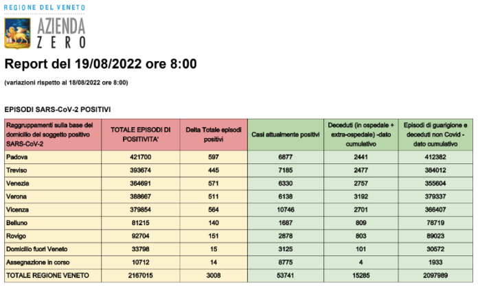 Dati casi Covid per provincia in Veneto al 19 agosto ore 8