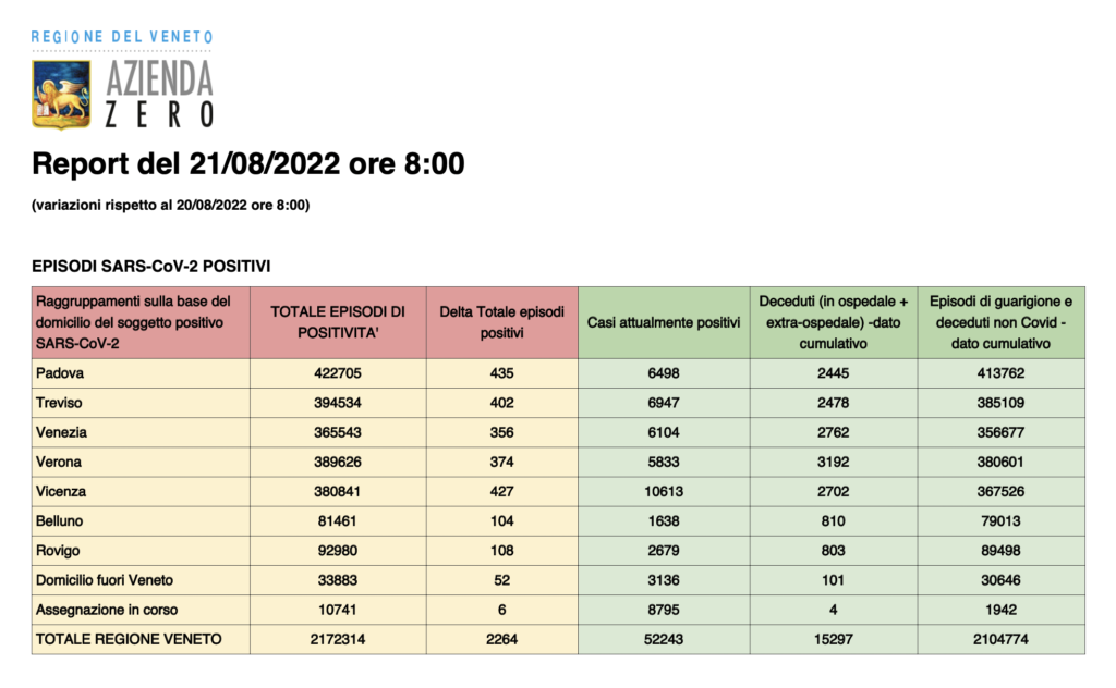Dati casi Covid per provincia in Veneto al 21 agosto ore 8