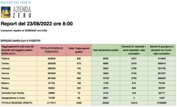 Dati casi Covid per provincia in Veneto al 23 agosto ore 8