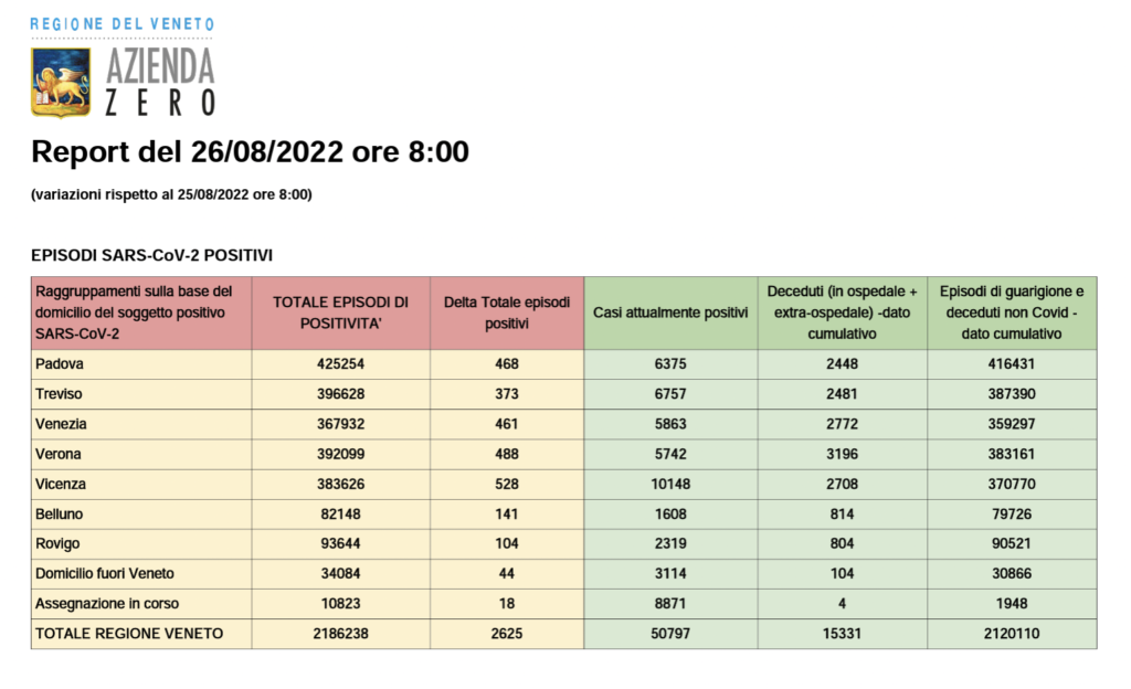 Dati casi Covid per provincia in Veneto al 26 agosto ore 8