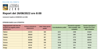 Covid Veneto 26/8: 2.625 casi. VI 528 PD 468 TV 373 VE 461 VR 488 BL 141 RO 104. Morti 5 (+4), intensiva 20 (+5), medica 464 (-6), vaccini 1.792 (+405) Dati casi Covid per provincia in Veneto al 26 agosto ore 8