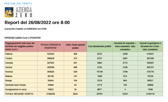 Dati casi Covid per provincia in Veneto al 26 agosto ore 8