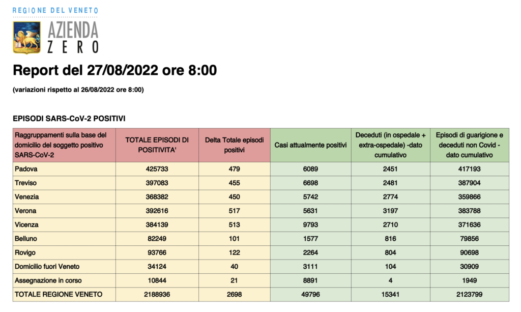 Dati casi Covid per provincia in Veneto al 27 agosto ore 8