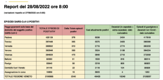 Covid Veneto 28/8: 2.049 casi (-649), VI 470, PD 376, TV 365, VE 310, VR 330, BL 81, RO 80. Morti 5 (=), 19 (=) in intensiva, 431 medica (-6) Dati casi Covid per provincia in Veneto al 28 agosto ore 8