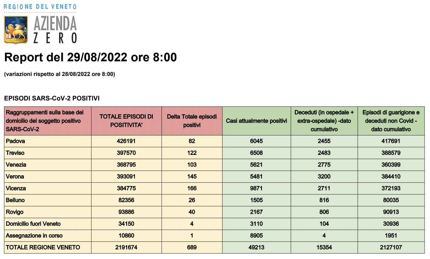 Dati casi Covid per provincia in Veneto al 29 agosto ore 8