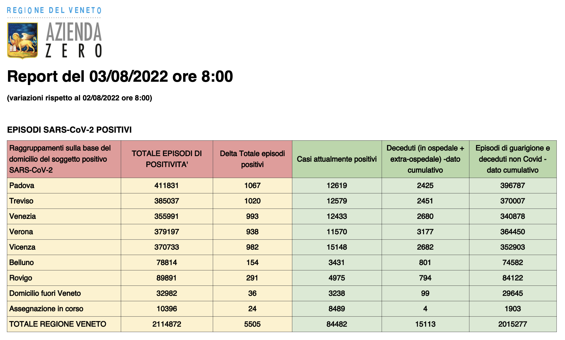 Dati casi Covid per provincia in Veneto al 3 agosto ore 8