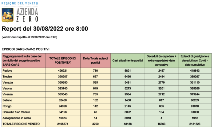 Dati casi Covid per provincia in Veneto al 30 agosto ore 8