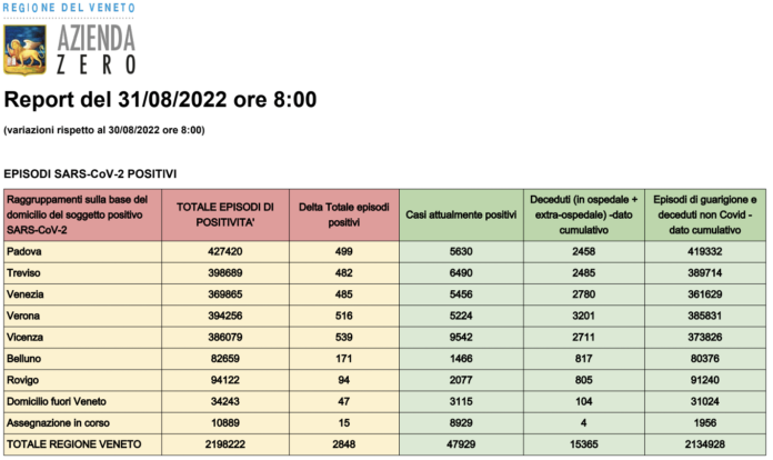 Dati casi Covid per provincia in Veneto al 31 agosto ore 8