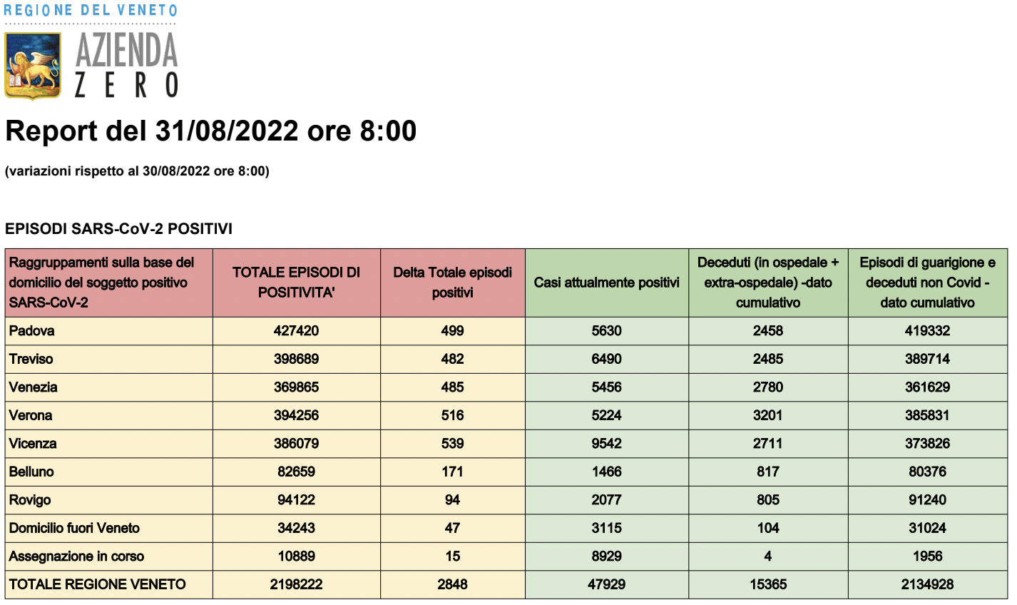Dati casi Covid per provincia in Veneto al 31 agosto ore 8