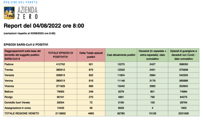 Dati casi Covid per provincia in Veneto al 4 agosto ore 8