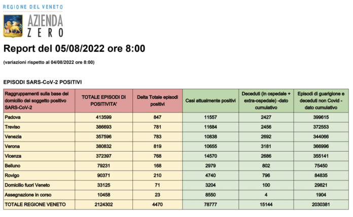 Dati casi Covid per provincia in Veneto al 5 agosto ore 8