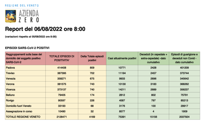Dati casi Covid per provincia in Veneto al 6 agosto ore 8