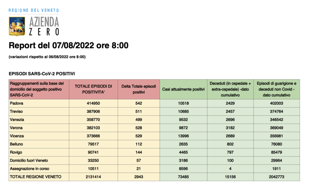 Dati casi Covid per provincia in Veneto al 7 agosto ore 8