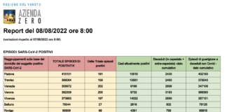 Covid Veneto 8/8: 1.063 casi (-1.226), VI 197 PD 181 TV 158 VE 202 VR 205 BL 27 RO 68. Morti 8 (+6), in intensiva 27 (-4), in medica 659 (+4) Dati casi Covid per provincia in Veneto al 8 agosto ore 8