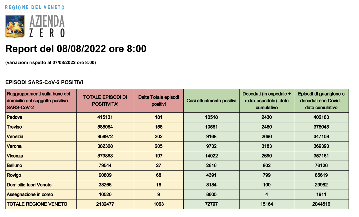 Dati casi Covid per provincia in Veneto al 8 agosto ore 8