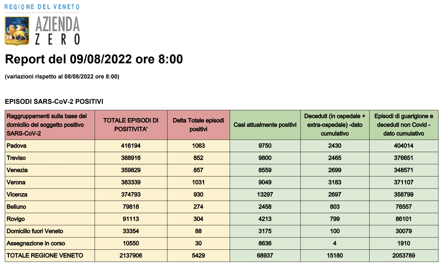 Dati casi Covid per provincia in Veneto al 9 agosto ore 8