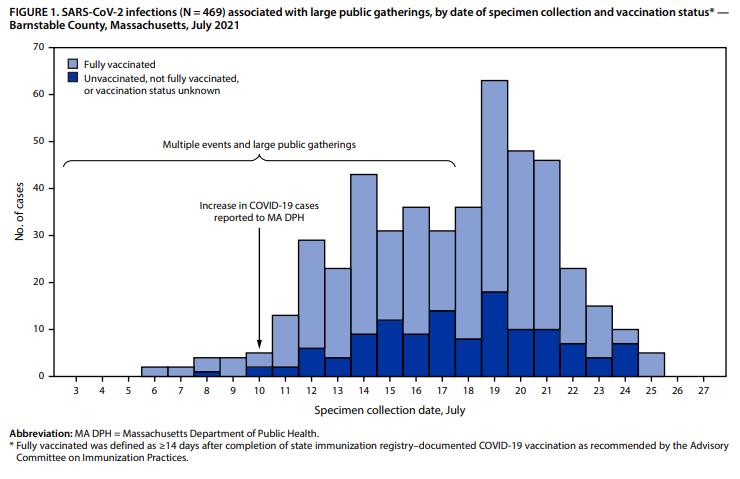  SARS-CoV-2 infections (N = 469) associated with large public gatherings, by date of specimen collection and vaccination status* — Barnstable County, Massachusetts, July 2021