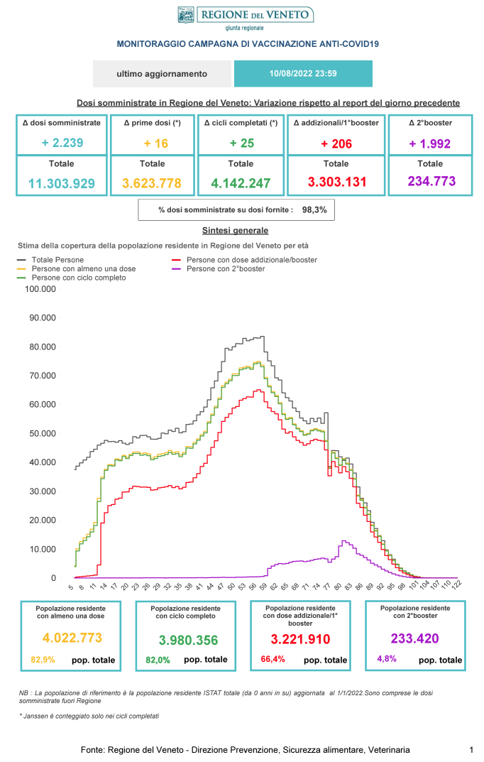 Monitoraggio Vaccinazioni Covid Veneto al 10 agosto 2022 alle 23.59