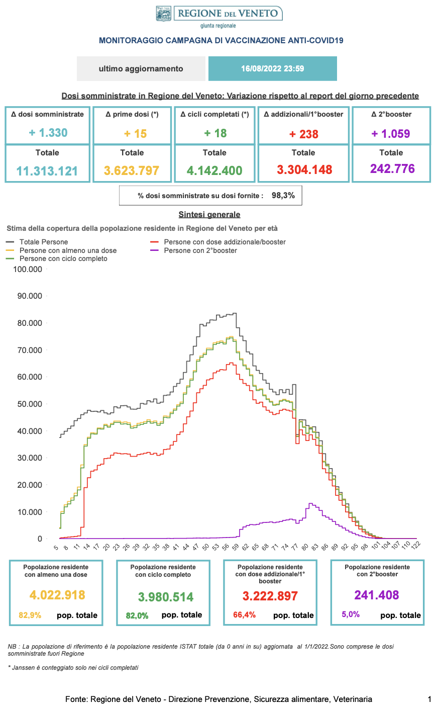 Monitoraggio Vaccinazioni Covid Veneto al 16 agosto 2022 alle 23.59