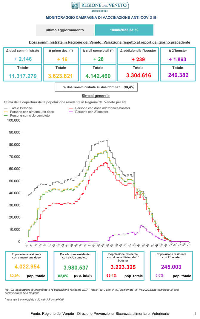 Monitoraggio Vaccinazioni Covid Veneto al 18 agosto 2022 alle 23.59
