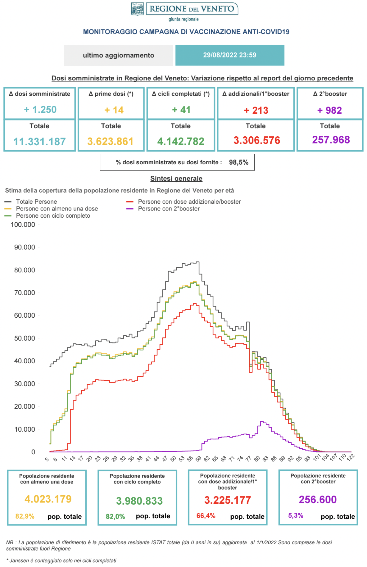Monitoraggio Vaccinazioni Covid Veneto al 29 agosto 2022 alle 23.59