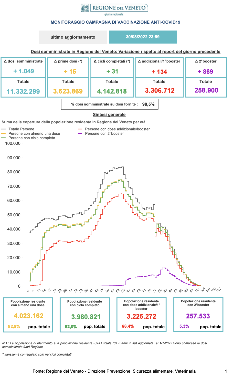 Monitoraggio Vaccinazioni Covid Veneto al 30 agosto 2022 alle 23.59