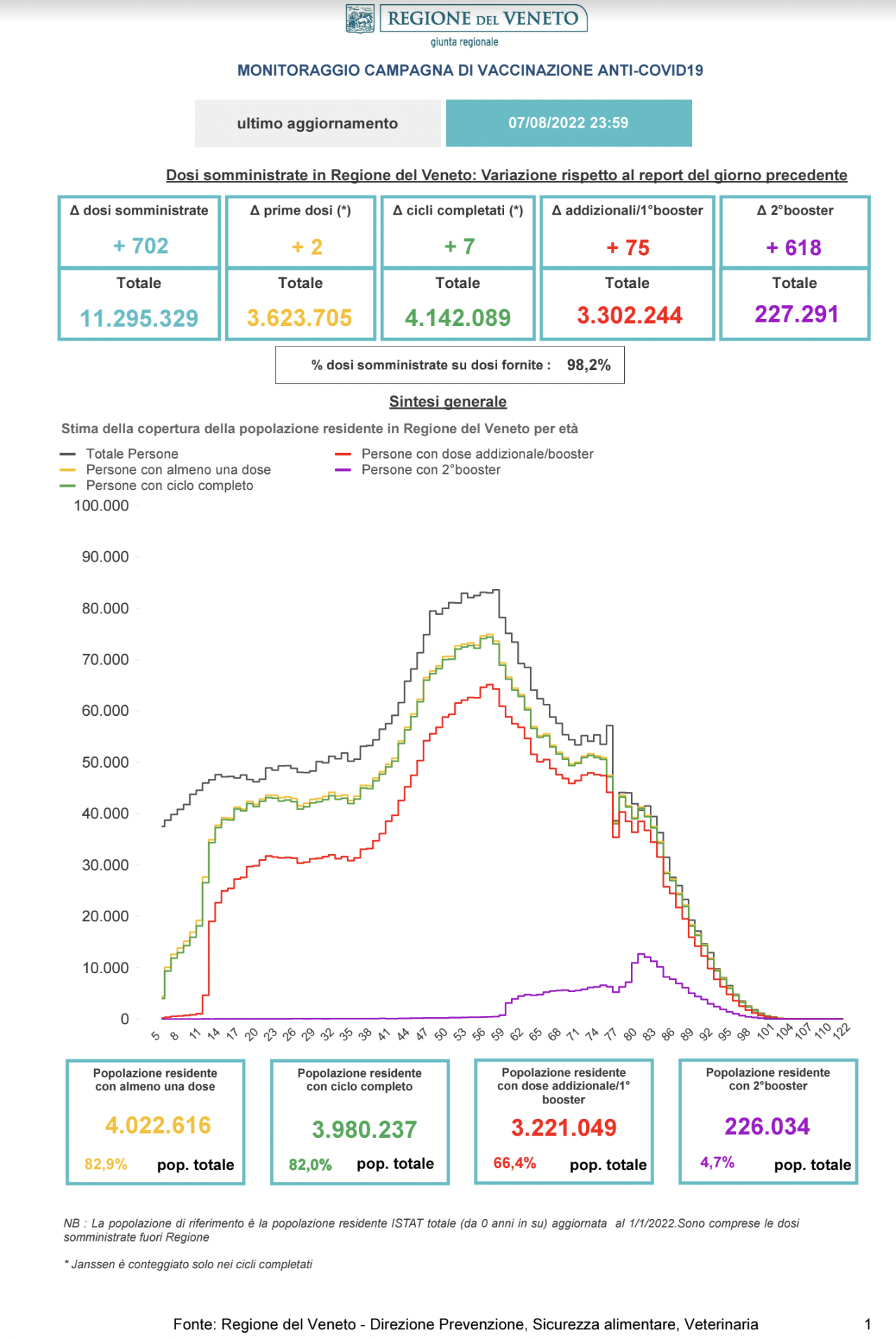 Monitoraggio Vaccinazioni Covid Veneto al 7 agosto 2022 alle 23.59