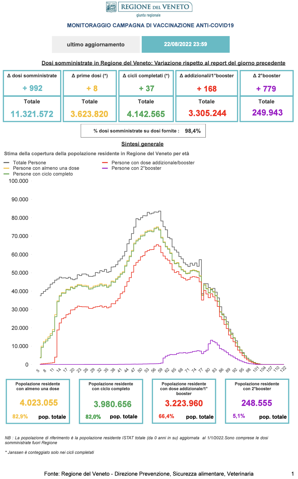 Report Vaccinazioni Covid Veneto al 22 agosto 2022 alle 23.59