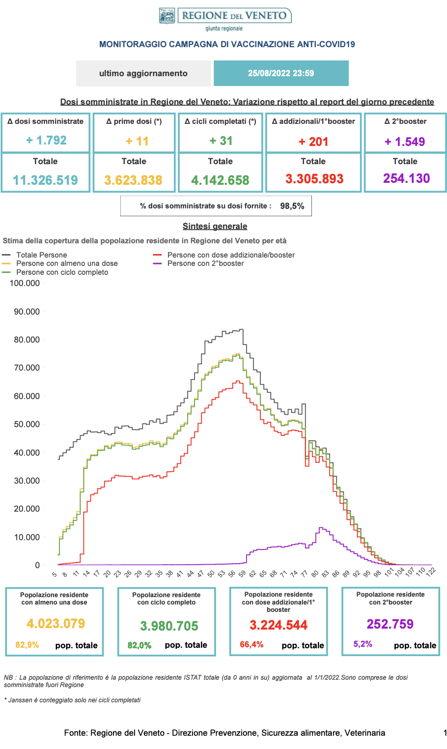 Report Vaccinazioni Covid Veneto al 25 agosto 2022 alle 23.59