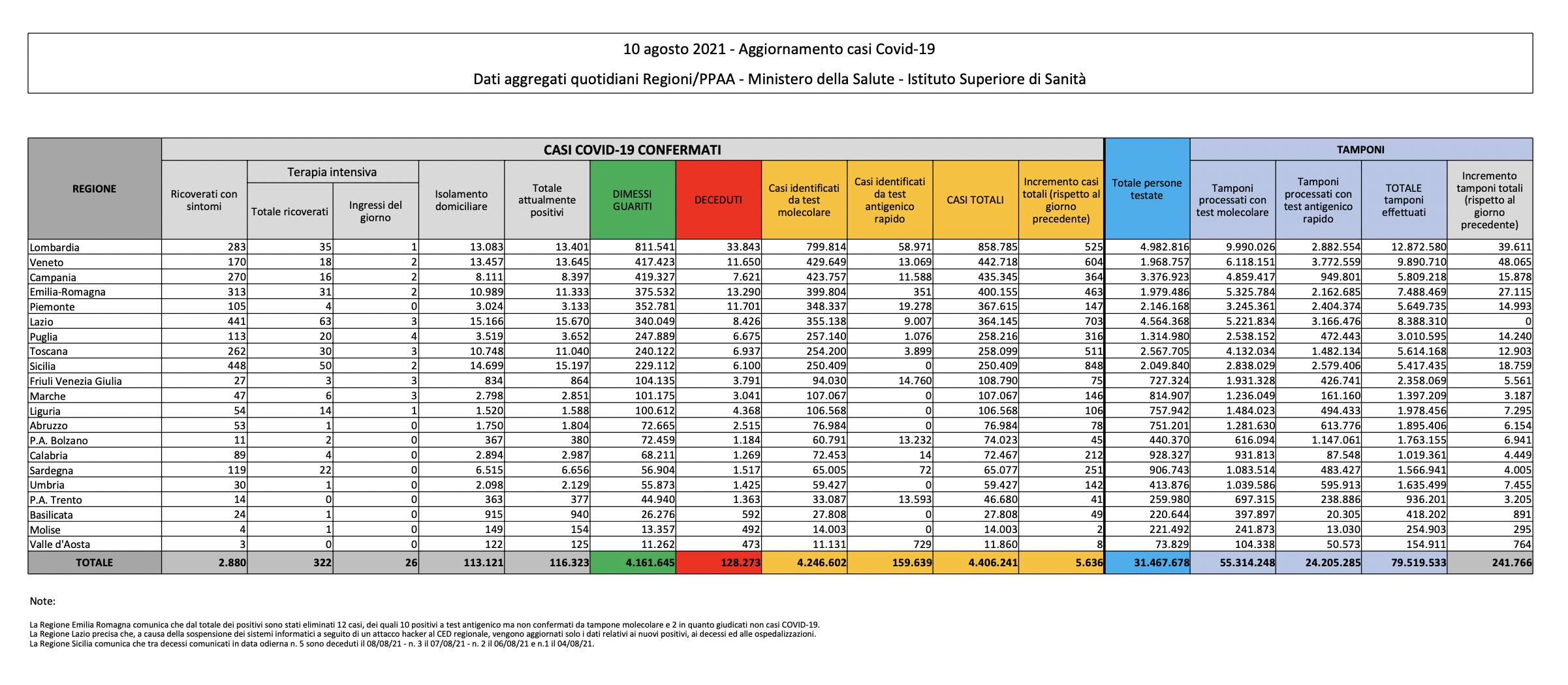 10 agosto 2021 - Aggiornamento casi Covid-19 Dati aggregati quotidiani Regioni/PPAA - Ministero della Salute - Istituto Superiore di Sanità