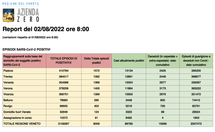 Dati casi Covid per provincia in Veneto al 2 agosto ore 8