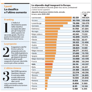 Stipendi degli insegnanti in Europa, fonte Repubblica