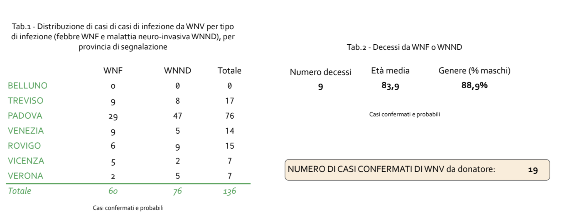 West Nile Veneto