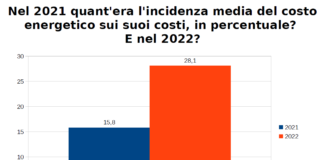 Bollette: raddoppia l’incidenza sui costi delle MPI venete. Boschetto: “Dobbiamo ottimizzare il consumo” bollette