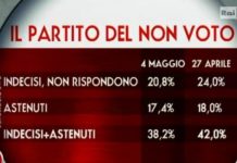 Astensione? Perché andare a votare Astensione, un sondaggio (foto di archivio)