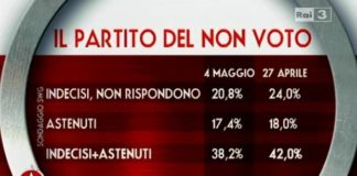 Astensione? Perché andare a votare Astensione, un sondaggio (foto di archivio)