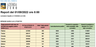 Covid Veneto 1/9: 2513 casi. VI 516 PD 485 TV 468 VE 381 VR 396 BL 121 RO 90. Morti 5 (+3), Intensiva 17 (-1), Medica 376 (-9), vaccini 1580 Dati casi Covid per provincia in Veneto al 1 settembre ore 8