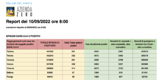 Covid Veneto 10/9: 1.885 casi (+104), 3 morti (=), 1.363 vaccinati. A Vicenza 414 casi (+214) e 0 morti. Dati e tabelle province Dati casi Covid per provincia in Veneto al 10 settembre ore 8