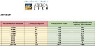 Covid Veneto 15/9: 2227 casi (-99), 3 morti. Vaccini 1231. A Vicenza 407 nuovi casi e nessun morto. Dati e tabelle province Dati casi Covid per provincia in Veneto al 15 settembre ore 8