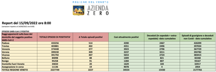 Dati casi Covid per provincia in Veneto al 15 settembre ore 8