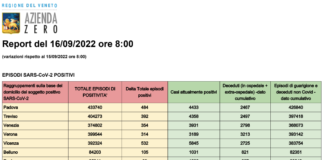Covid Veneto 16/9: 2314 casi (+87), 5 morti. Vaccini 1352. A Vicenza 532 nuovi casi e 1 morto. Dati e tabelle province Dati casi Covid per provincia in Veneto al 16 settembre ore 8