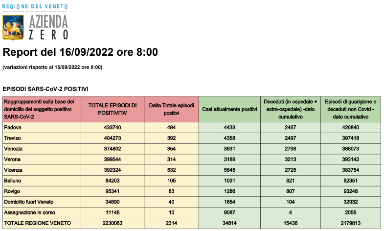 Dati casi Covid per provincia in Veneto al 16 settembre ore 8