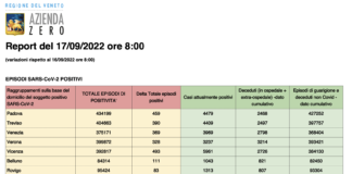 Covid Veneto 17/9: 2.250 casi (-64), 2 morti (-3). Vaccini 1.765. A Vicenza 493 (-39) nuovi casi e 1 morto. Dati e tabelle province Dati casi Covid per provincia in Veneto al 17 settembre ore 8