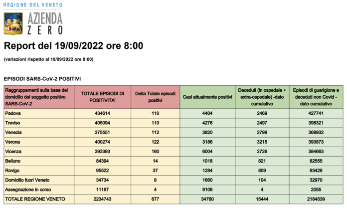 Dati casi Covid per provincia in Veneto al 19 settembre ore 8