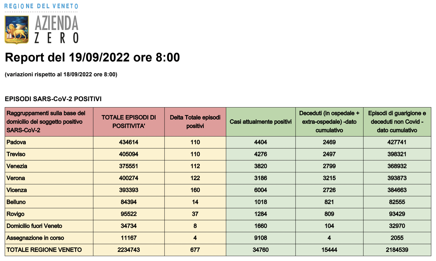 Dati casi Covid per provincia in Veneto al 18 settembre ore 8