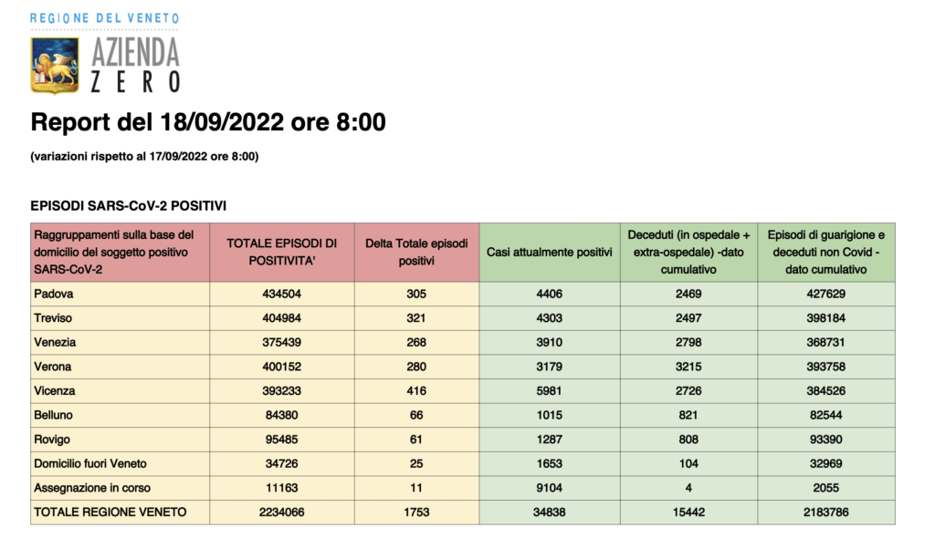 Dati casi Covid per provincia in Veneto al 18 settembre ore 8