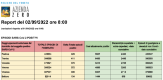 Covid Veneto 2/9: 2292 casi. VI 406 PD 429 TV 411 VE 375 VR 372 BL 134 RO 85. Morti 2 (-3), Intensiva 17 (=), Medica 3459 (-17), vaccini 1458 Dati casi Covid per provincia in Veneto al 2 settembre ore 8