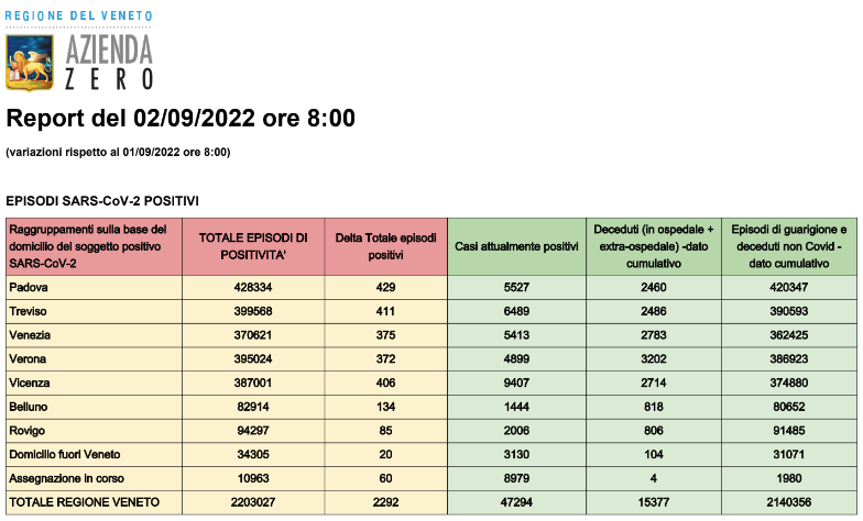 Dati casi Covid per provincia in Veneto al 2 settembre ore 8