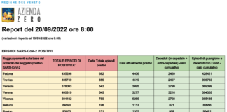Covid Veneto 20/9: 3.590 casi (+2913), 2 morti. Vaccini 851. A Vicenza 789 nuovi casi e 2 nuovi morti. Dati e tabelle province Dati casi Covid per provincia in Veneto al 20 settembre ore 8